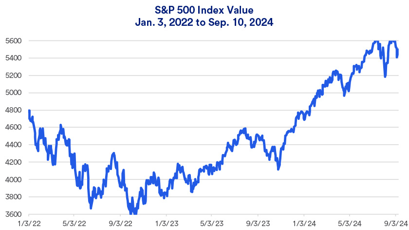 Chart depicts S&P 500 stock market performance 1/3/2022 - 9/10/2024.