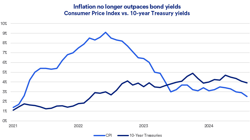 Chart depicts the relationship between inflation and 10-year Treasury yields for the time period 2021 - August 31, 2024.