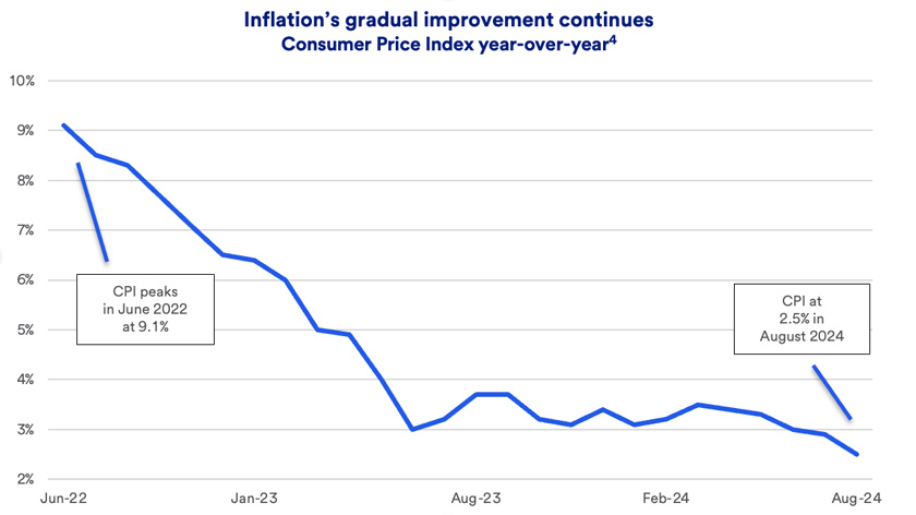 Chart depicts inflation trendline June 2022 – August 2024.