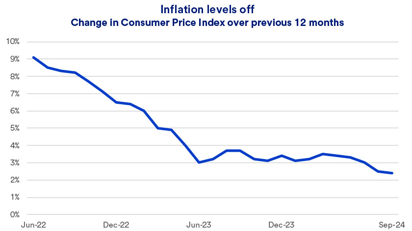 Chart depicts inflation levels in the U.S. economy 2022-2024.