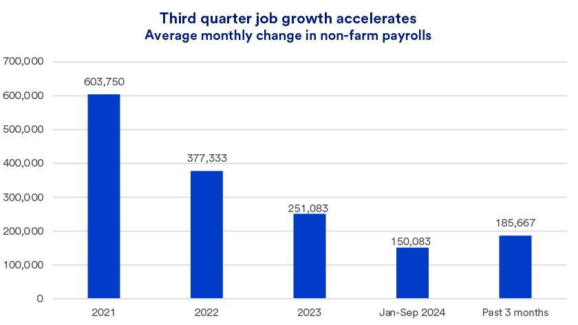 Graph depicts strong, but tapering job growth for 2021, 2022, 2023 and through September 30, 2024.