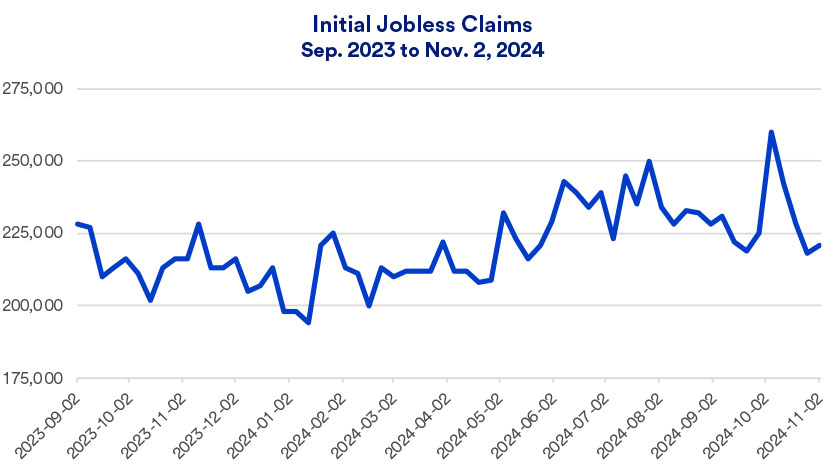 Chart depicts initial jobless claims in the U.S. 2023-2024.