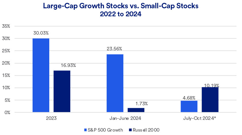 Chart depicts the 2023 - October 15, 2024 performance of large-cap growth stocks as represented by the S&P 500 Growth Index and the performance of small-cap stocks as represented by the Russell 2000 Index.