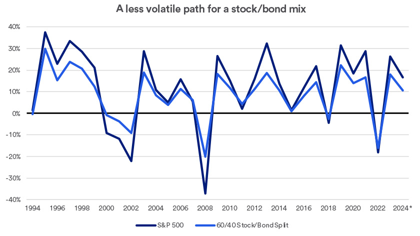 Chart depicts relative volatility of hypothetical portfolios – one made up of exclusively of S&P 500 stocks versus a portfolio composed of 60% stocks and 40% bonds.