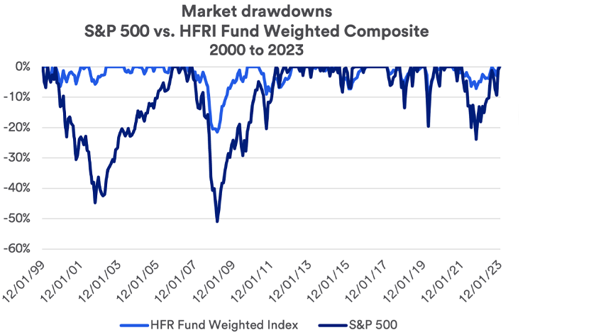 Chart depicts market drawdowns for the S&P 500 vs. the HFRI Fund Weighted Composite: 2000 - 2023.
