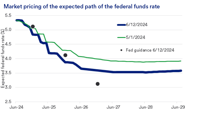 Shows the decline of marketing pricing of the expected path of the federal funds rate.