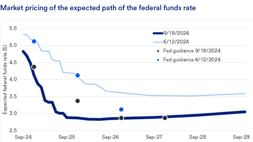 Chart shows the market’s pricing of the expected path of Fed interest rates through 2029.