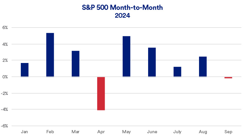 Chart depicts the monthly performance of the S&P 500 in 2024 through September 17, 2024.