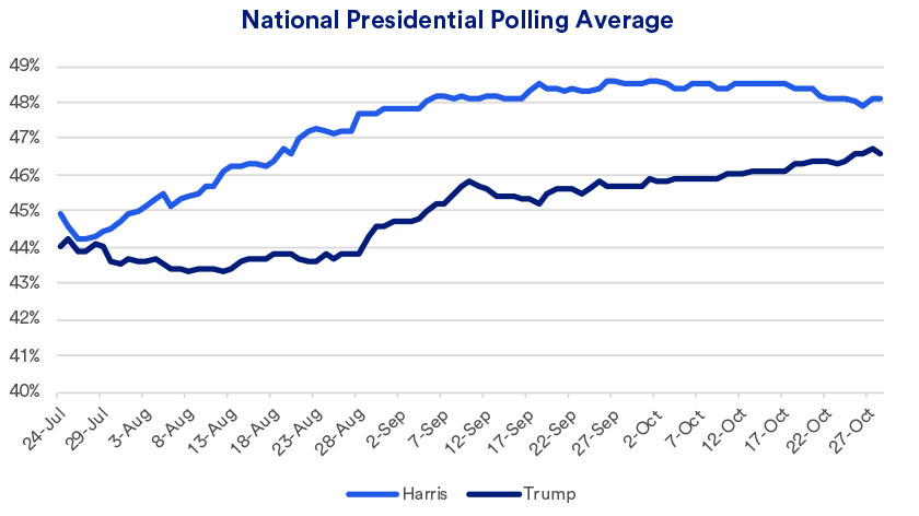 Chart depicts national presidential polling average in 2024 from late July through late October.