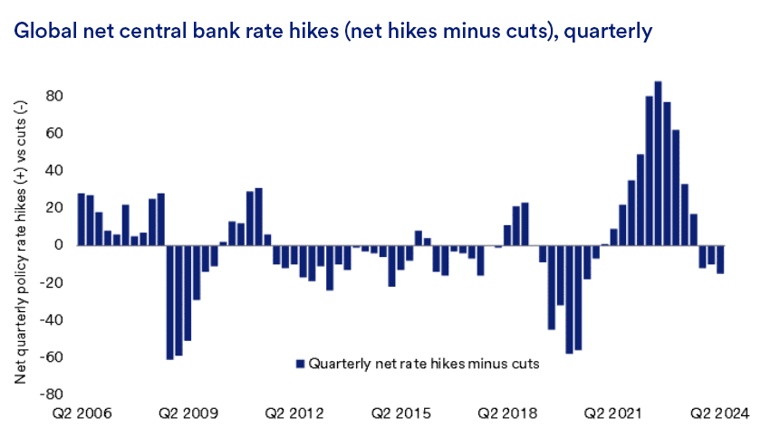 Shows global net central bank rate hikes (net hikes minus cuts), quarterly.