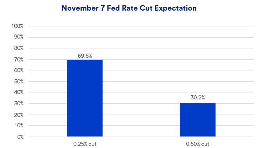 Chart depicts the likelihood of Federal Reserve interest rate cuts at upcoming meetings (as of September 18, 2024).