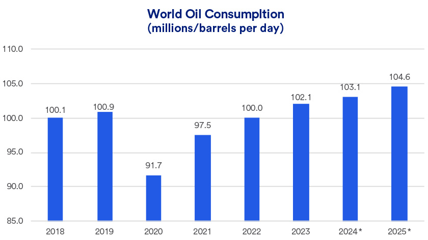 Chart depicts world oil consumption 2018 -  September 10 2024.