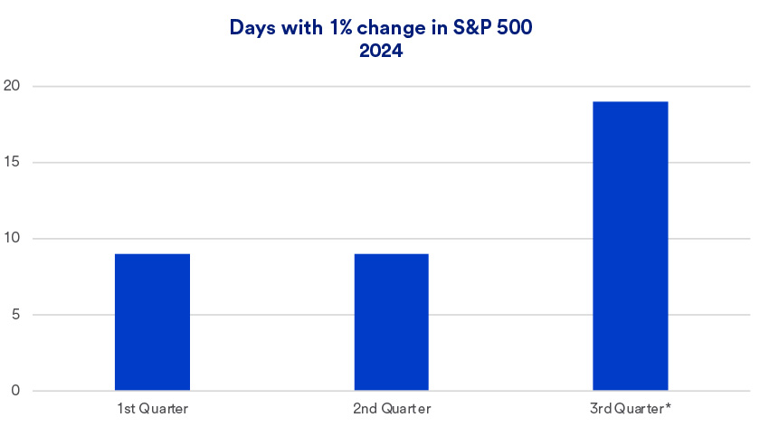 Chart depicts number of daily 1% changes in the S&P 500 quarterly in 2024.