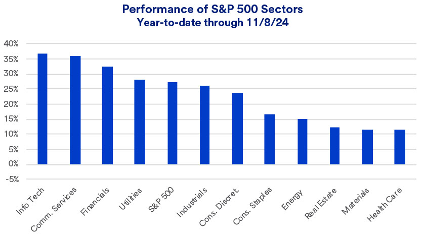 Chart depicts performance 2024 of the S&P 500 overall and by each of its 11 sectors thru 11/8/2024.