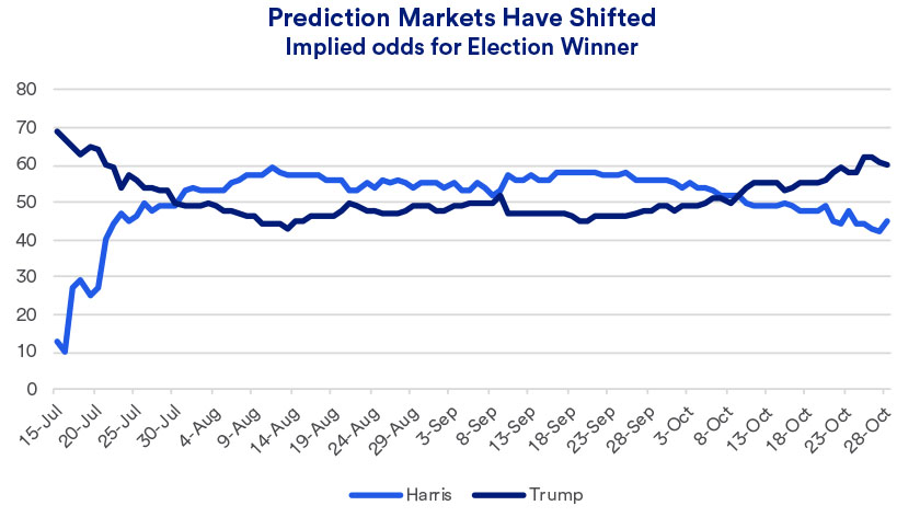 Chart reflects prediction markets’ expectations for a tight race between presidential candidates