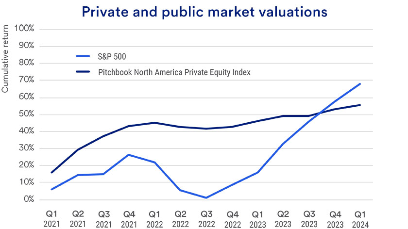 Chart shows the cumulative returns of the S&P 500 and private markets from 2021 through the first quarter of 2024.