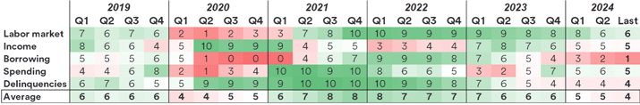 Consumer strength rankings