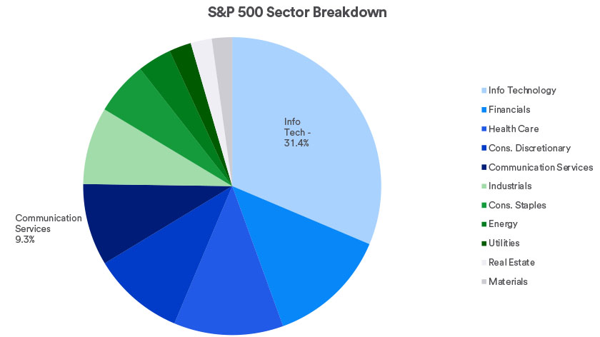 Pie chart depicts the relative size of the sector components that make up the S&P 500 Index of stocks. Information Technology stocks make up 32.4% of the S&P 500 and when combined with Communication Services stocks, technology stocks make up nearly 42% of the S&P 500.