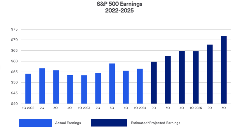 Chart depicts actual and projected quarterly earnings for S&P 500 companies Q1 2022 through Q3 2025.