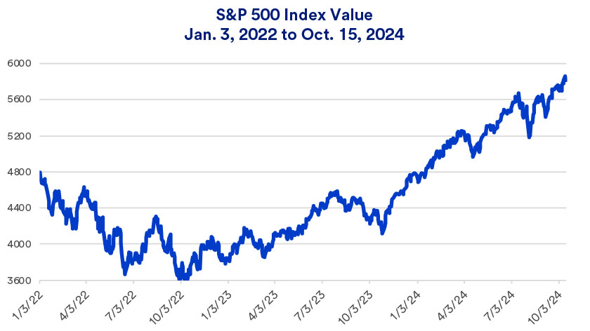 Chart depicts S&P 500 stock market performance 1/3/2022 - 10/15/2024.