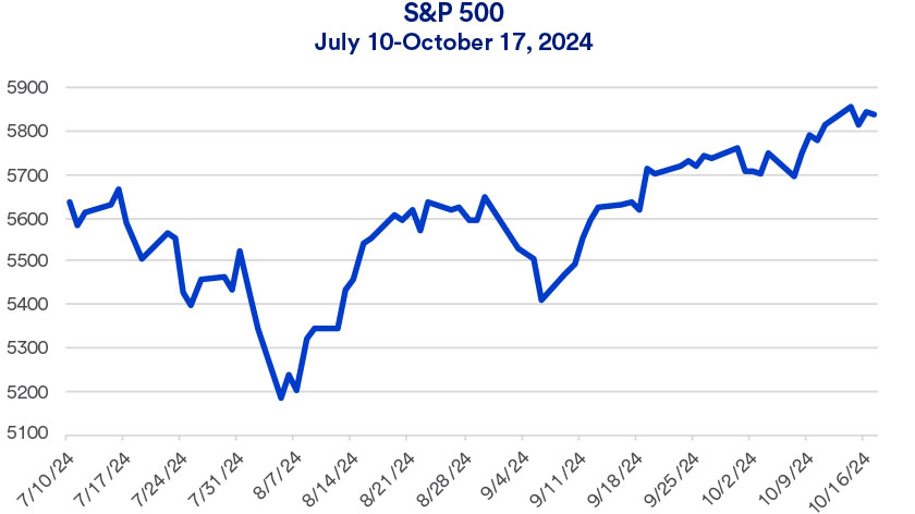 Chart depicts S&P 500 performance in 2024 from July 10 - October 17.