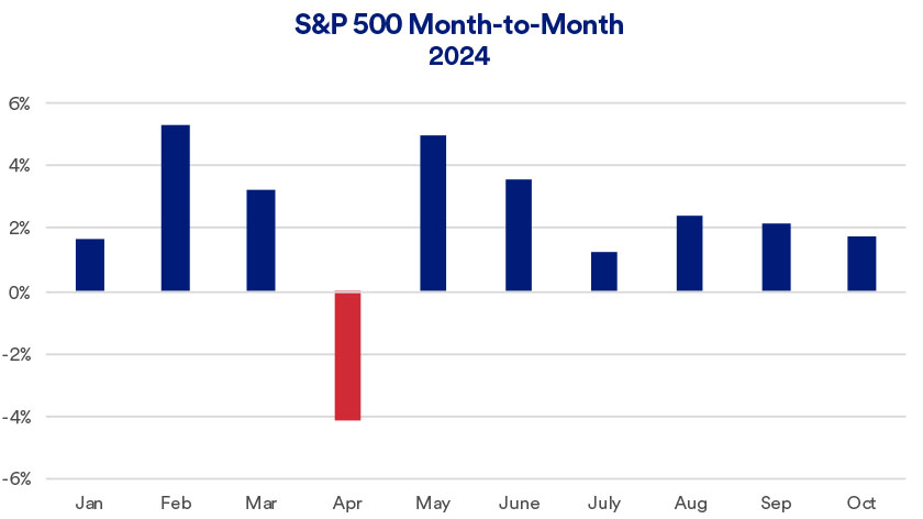 Chart depicts the monthly performance of the S&P 500 in 2024 through October 14, 2024.