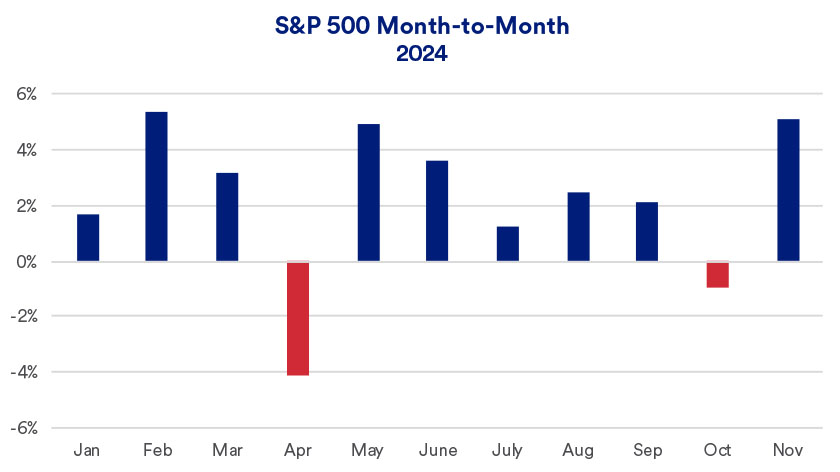 Chart depicts the monthly performance of the S&P 500 in 2024 through November 8, 2024.