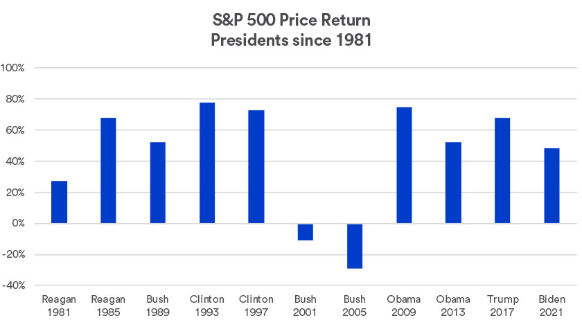 Chart depicts S&P 500 returns during presidential terms since 1981 (as of August 23, 2024).