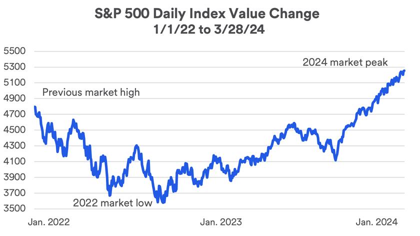 S&P 500 daily index value change between January 1, 2022 - March 28, 2024.
