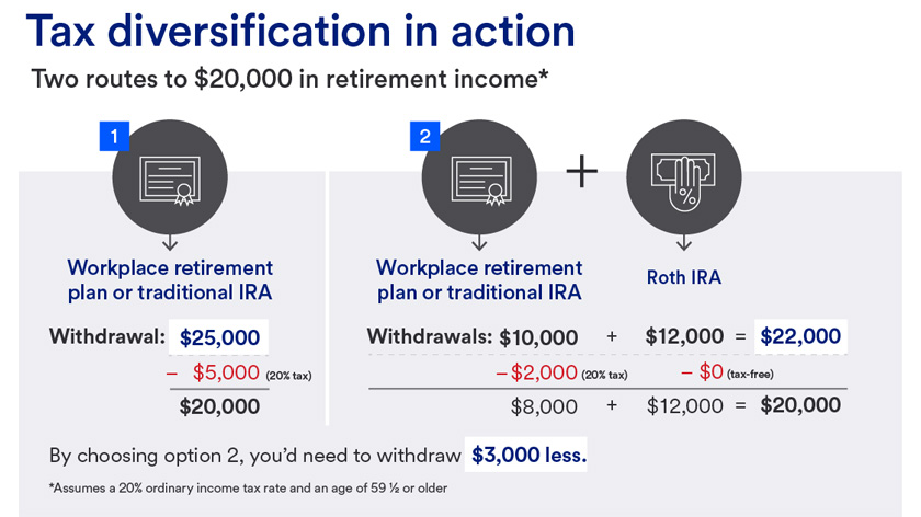 Hypothetical calculation illustrating the potential benefit of a Roth IRA to create income in retirement.