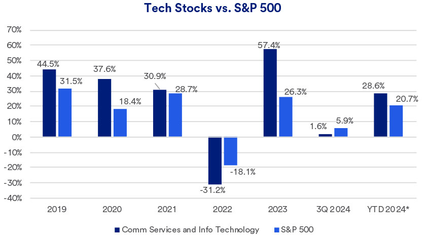 Chart depicts returns of tech stocks versus all S&P 500 stocks during the following period: 2019 – October 7, 2024.