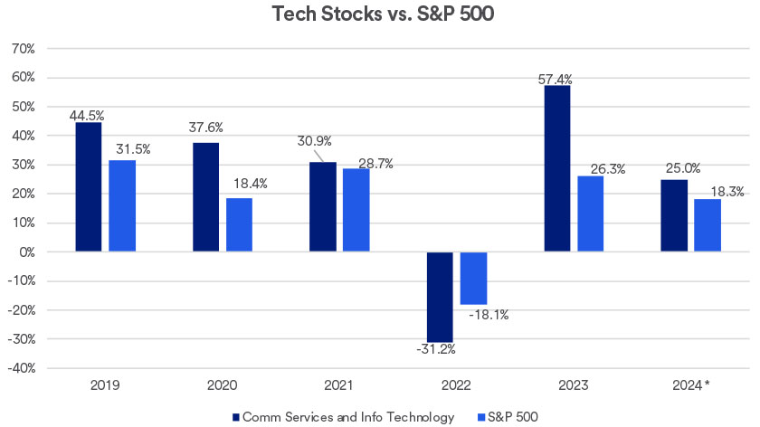 Chart depicts returns of tech stocks versus all S&P 500 stocks during the following period: 2019 – August 19, 2024.