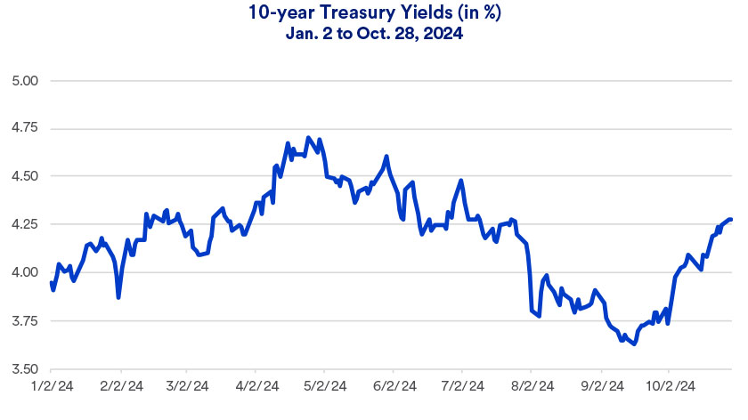 Chart depicts 10-year Treasury yields in 2024: January 2 - October 29.