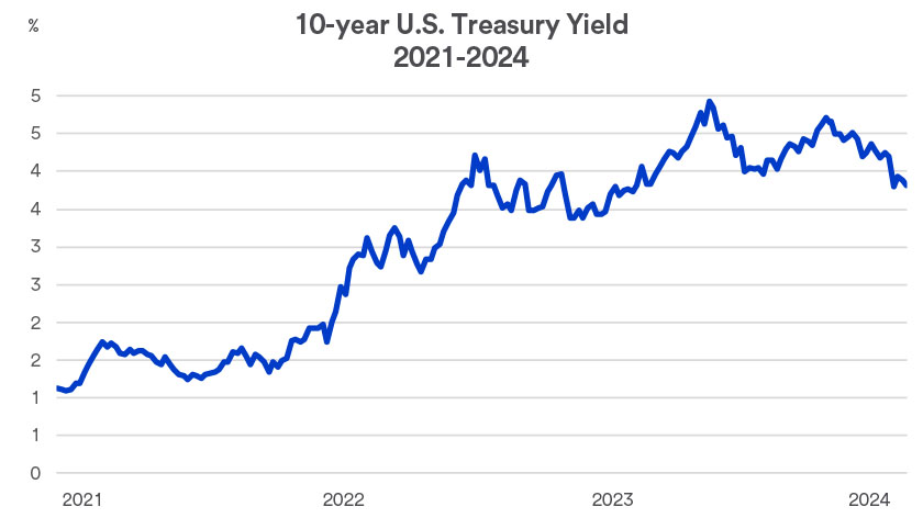 Chart depicts yield on the 10-year Treasury note January 2021 - August 23, 2024.