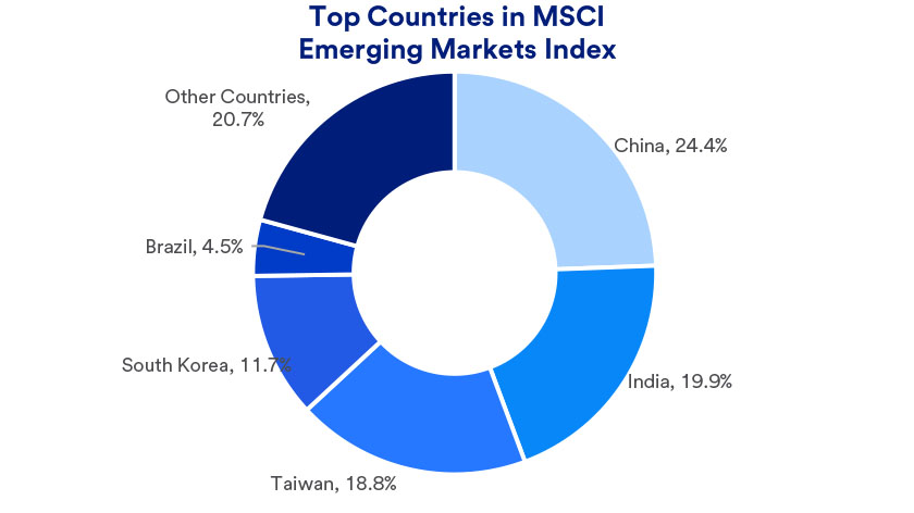 Pie chart depicts what percentage of the MSCI Emerging Market Index is attributable to China, Taiwan, India, South Korea, Brazil and other countries.