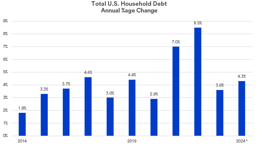 Chart depicts annual percentage change in total household debt 2014 - 2024.