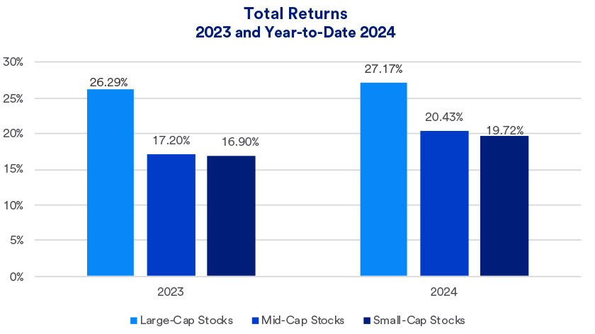 Total S&P 500 returns across Large Cap Stocks, Mid Cap Stocks and Small Cap Stocks comparing 2023 performance with 2024 performance through November 8, 2024.