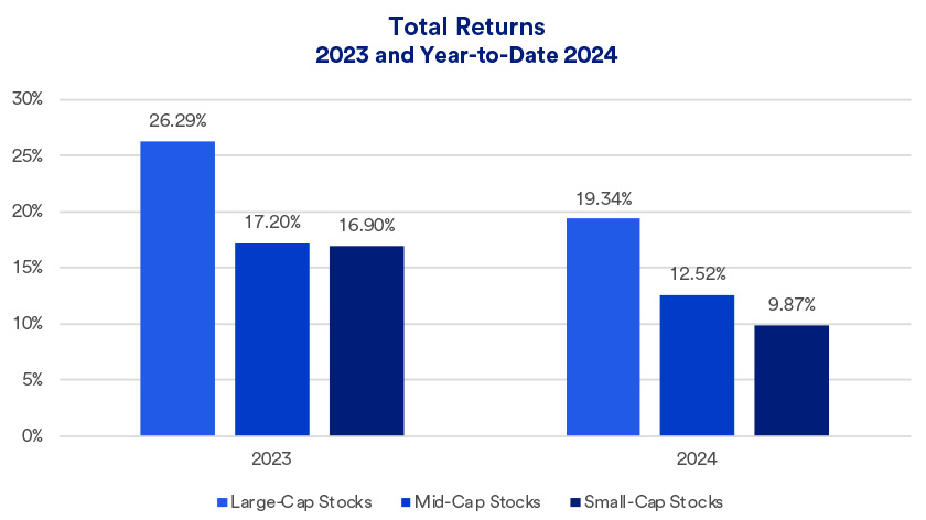 Total S&P 500 returns across Large Cap Stocks, Mid Cap Stocks and Small Cap Stocks comparing 2023 performance with 2024 performance through September 17, 2024.