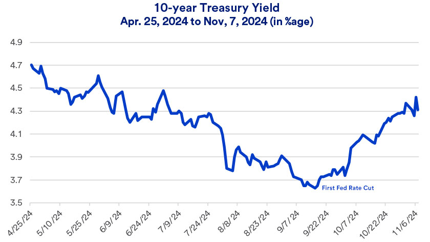 Chart depicts 10-year Treasury yields from April 25, 2024 to November 7, 2024.