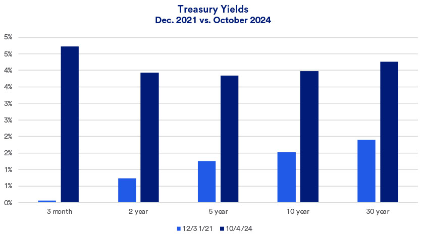 Chart depicts Treasury yields in December 2021 versus October 2024.