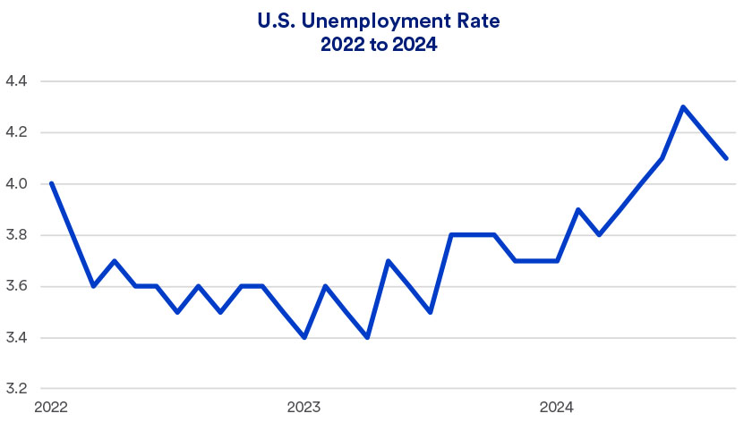 Chart depicts U.S. unemployment rate 2022 - 2024 (as of September 30, 2024).