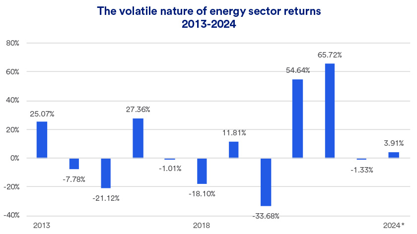 Chart depicts energy sector stock volatility 2013- September 12, 2024.