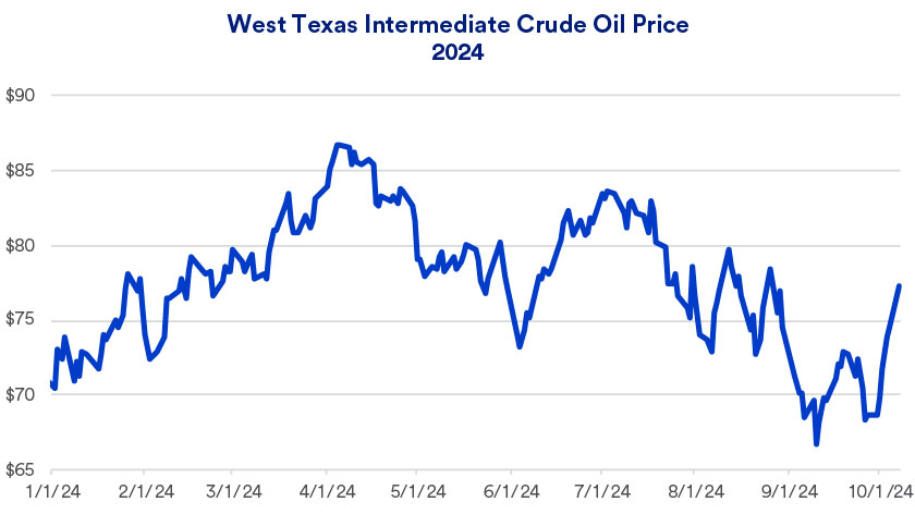 Chart depicts West Texas Intermediate Crude Oil prices in 2024 through October 7, 2024.