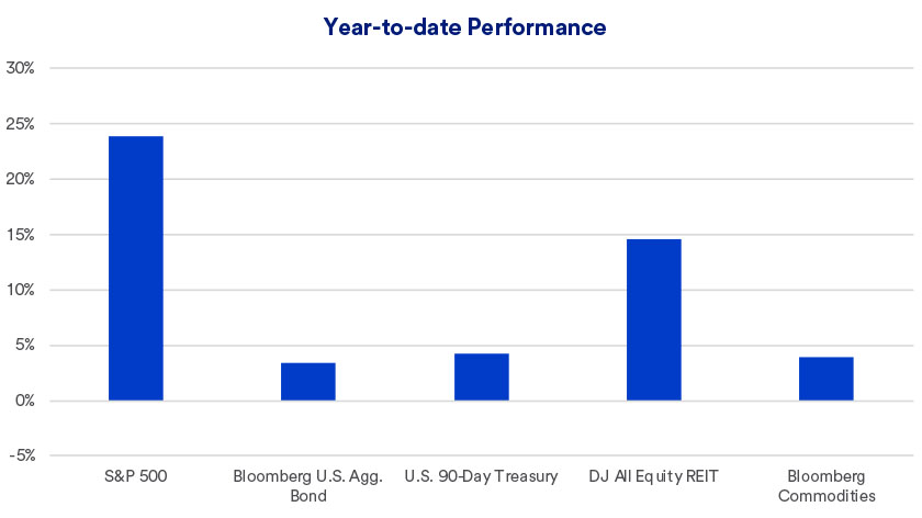 Year-to-date performance of major asset classes as of October 16, 2024.