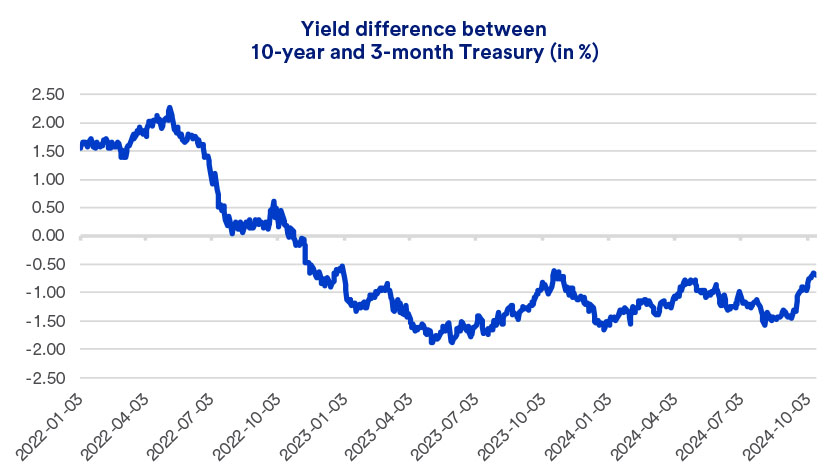 Graph depicts the differences in yields paid on 10-year U.S. Treasury bonds and 3-month U.S. Treasury notes as of October 15, 2024.