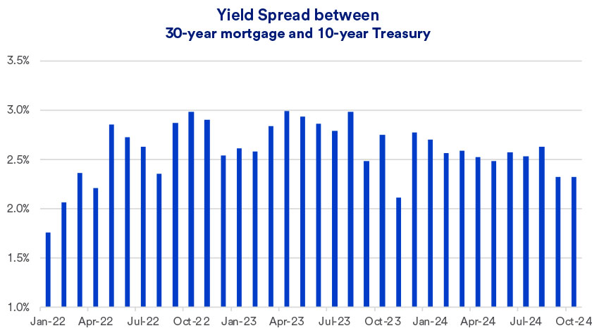 Chart depicts monthly average interest rate for a 30-year mortgage during the timeframe of January 2022 thru October 24, 2024.