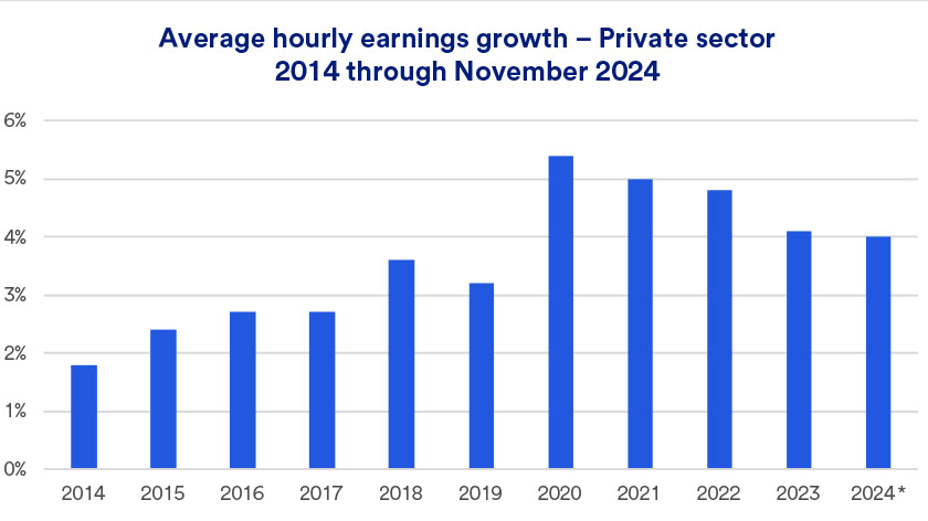 Chart depicts private sector hourly wage growth 2014 – November 30, 2024.