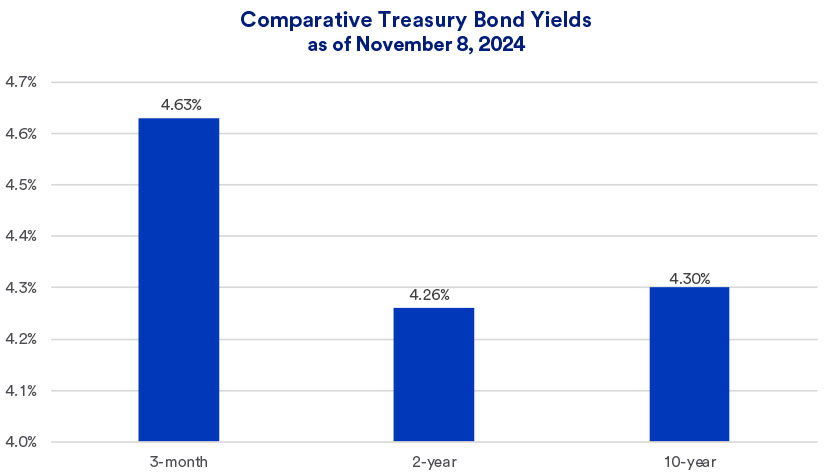 Chart depicts yields of different Treasury bonds as of November 8, 2024.