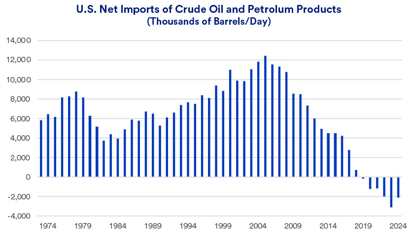 Chart depicts U.S. Net Imports of Crude Oil and Petroleum Products by Thousands of Barrels/Day: 1974 - 2024, as of November 8, 2024.