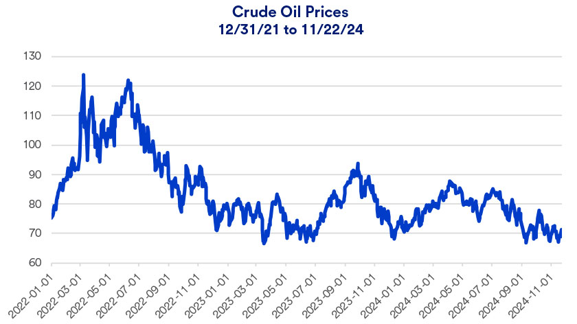 Chart depicts crude oil prices per barrel: 1/1/2022 - 11/22/2024.